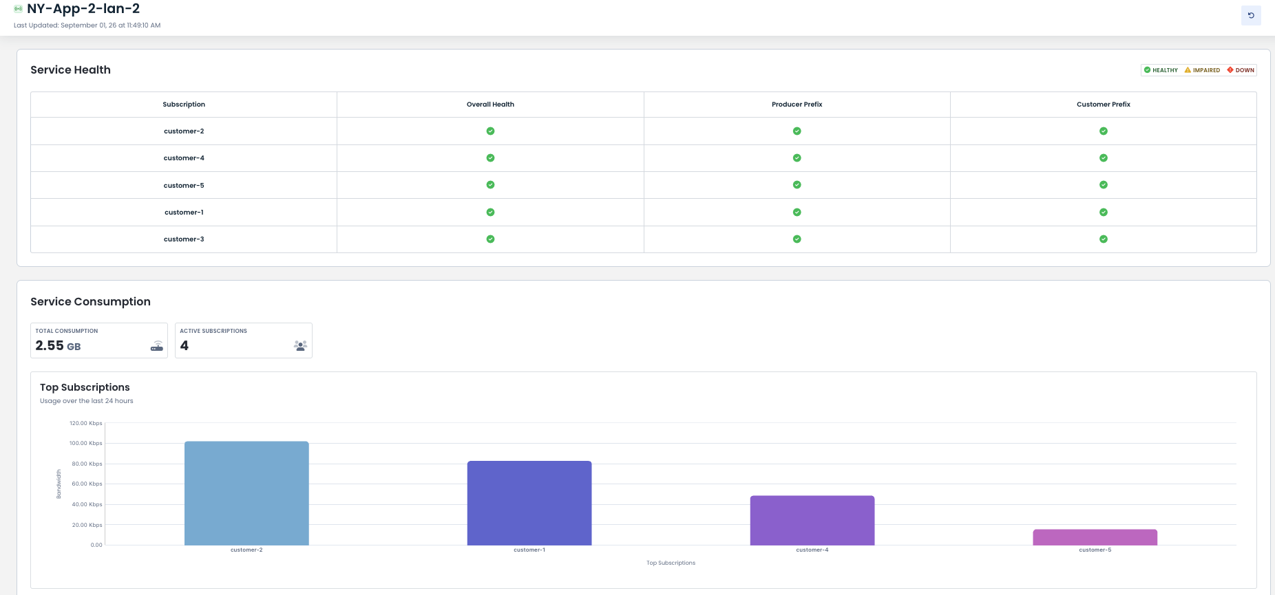 Overview of service health and consumption metrics for various customers and subscriptions.